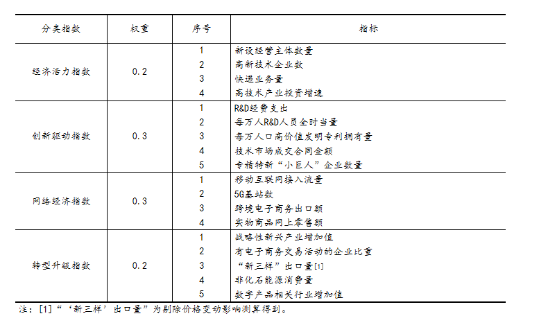 2024年经济发展新动能指数增长14.2%