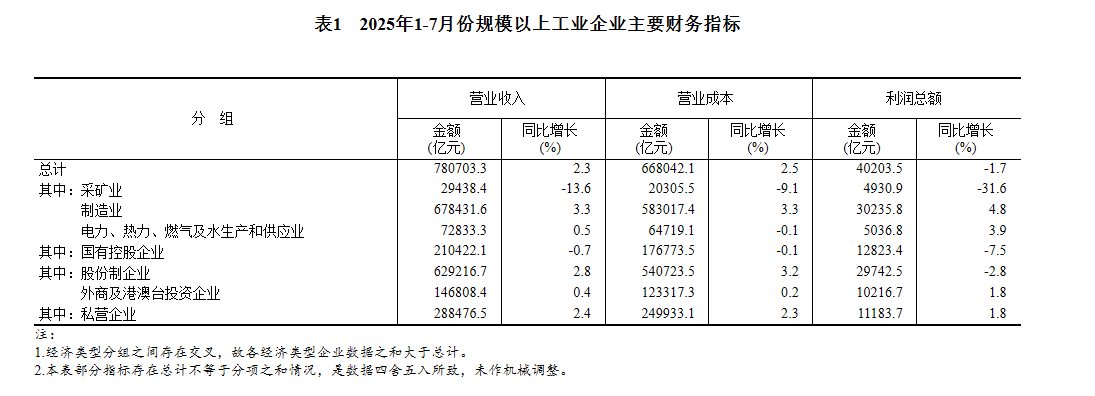2025年1—7月份全国规模以上工业企业利润下降1.7%