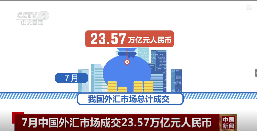 国家外汇局：7月中国外汇市场总计成交28.28万亿元人民币