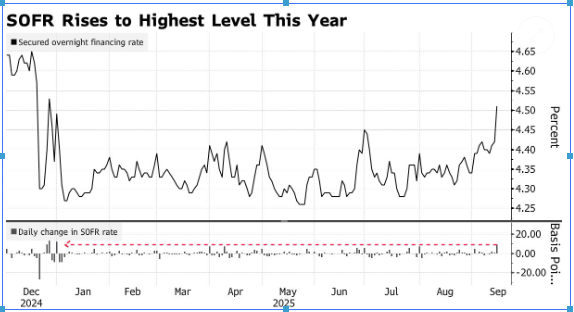 流动性指标亮红灯！美国关键拆借利率SOFR创下年内最大涨幅