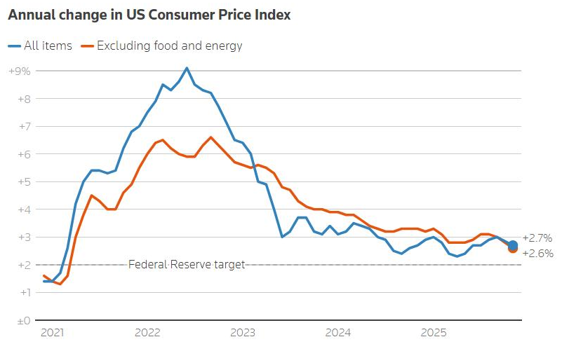 意外爆冷！美国11月CPI降至2.7%，美联储明年两轮降息？